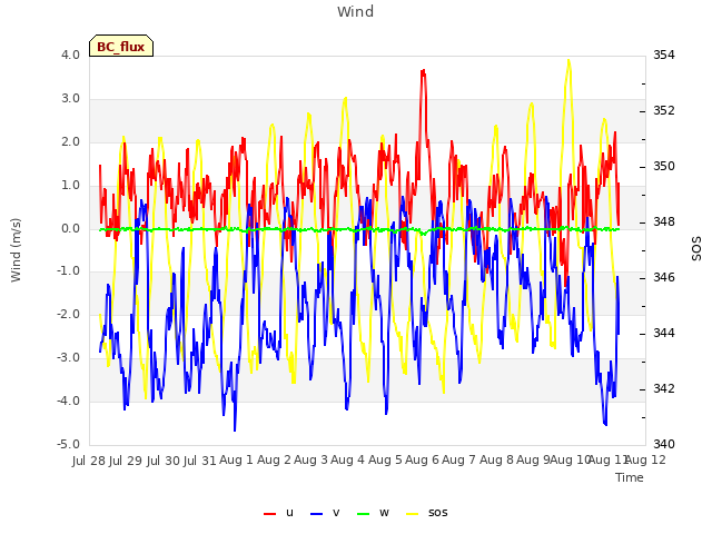 plot of Wind