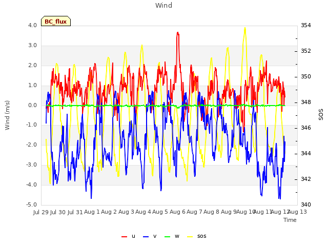 plot of Wind