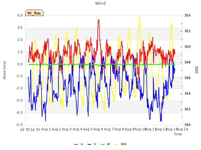 plot of Wind