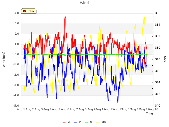 plot of Wind