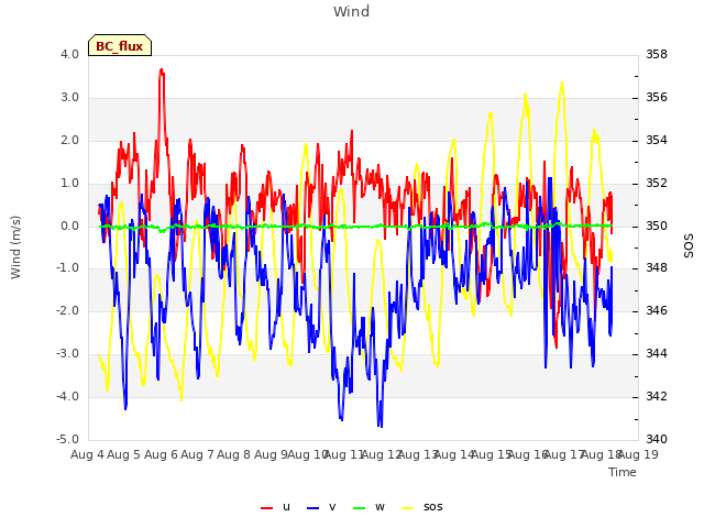 plot of Wind