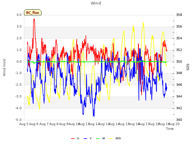 plot of Wind