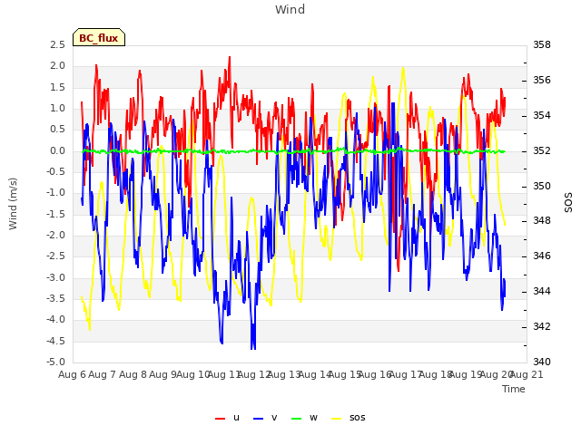 plot of Wind