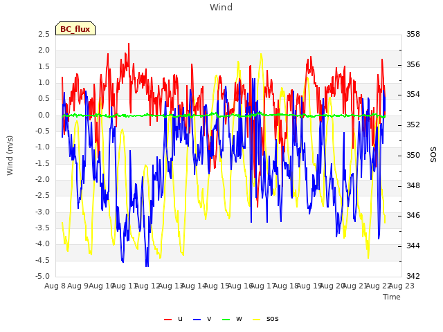 plot of Wind