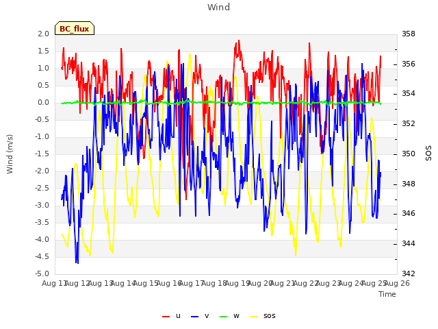 plot of Wind