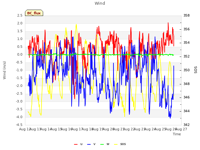 plot of Wind