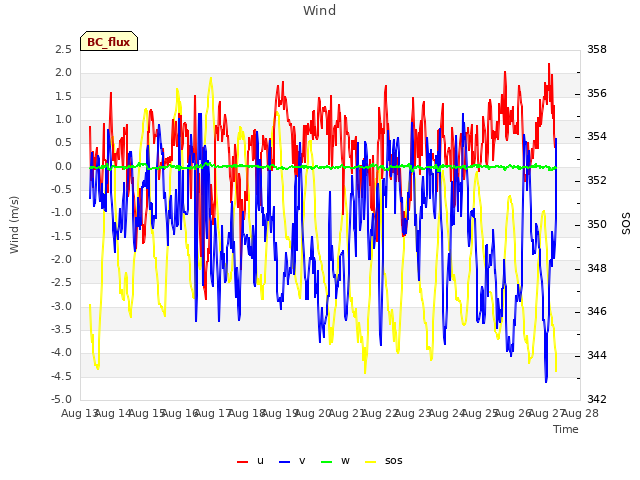 plot of Wind