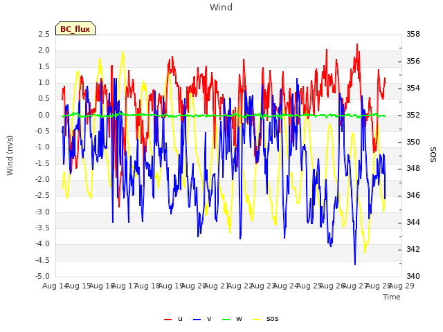 plot of Wind