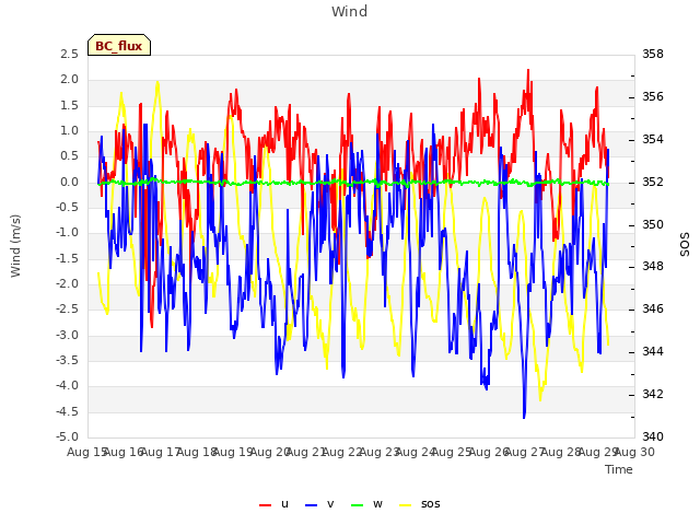 plot of Wind