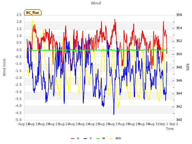 plot of Wind