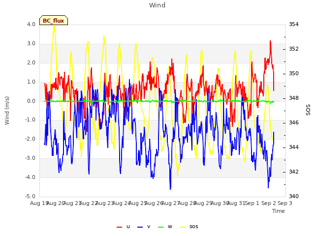 plot of Wind