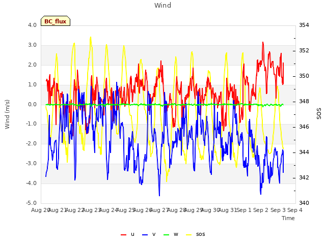 plot of Wind