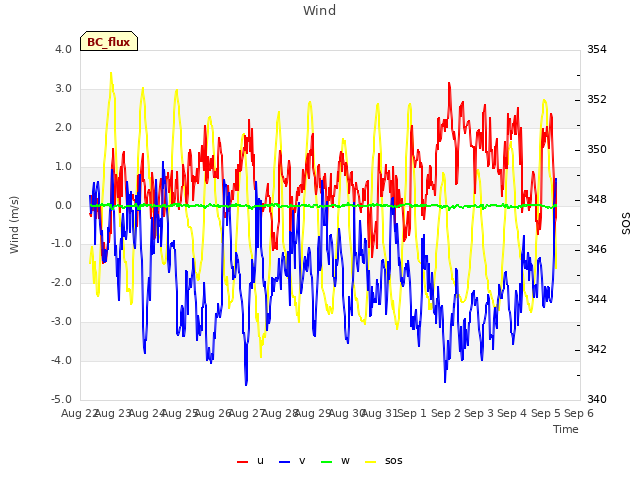 plot of Wind