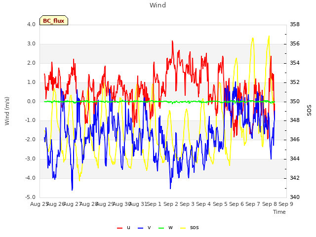 plot of Wind