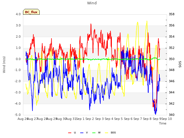 plot of Wind