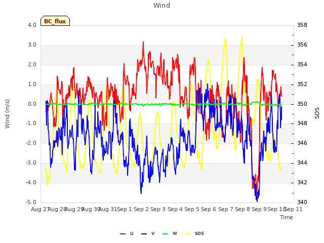 plot of Wind