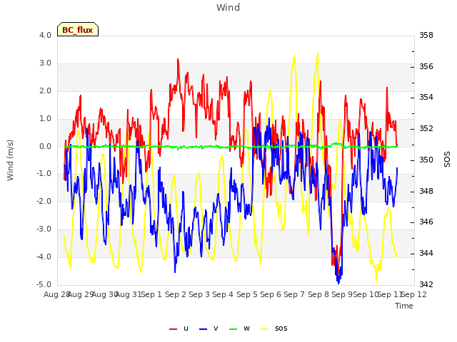 plot of Wind