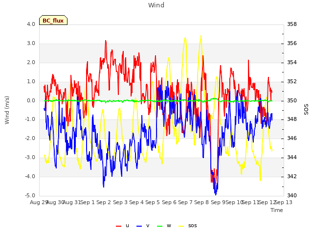 plot of Wind