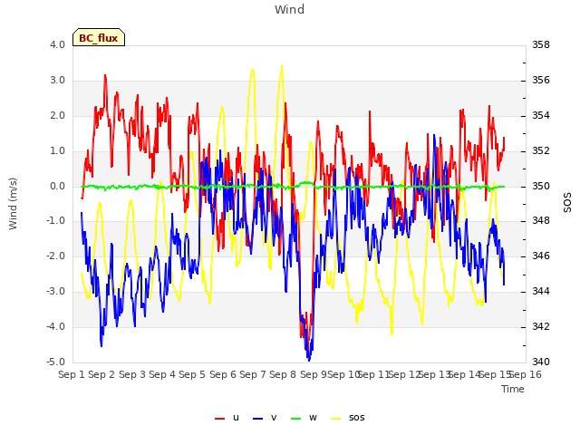 plot of Wind