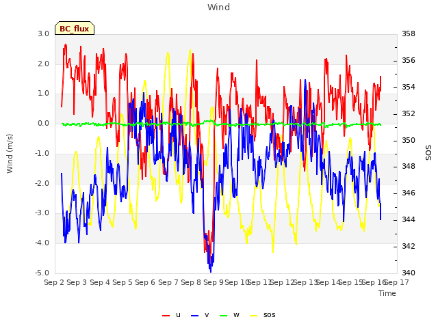 plot of Wind