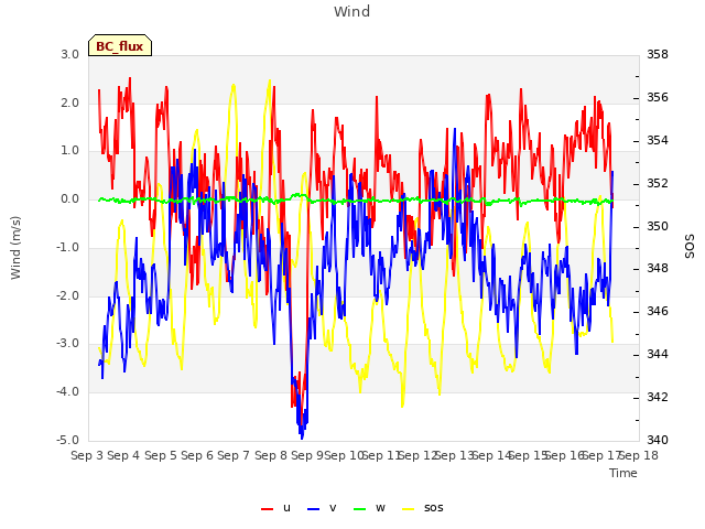 plot of Wind