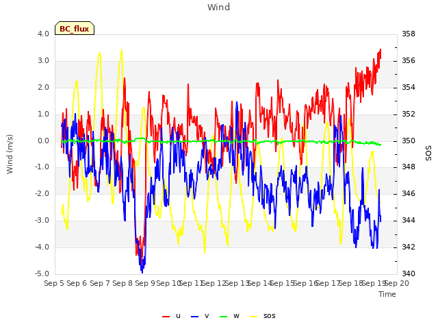 plot of Wind