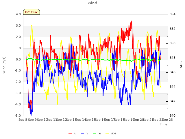 plot of Wind