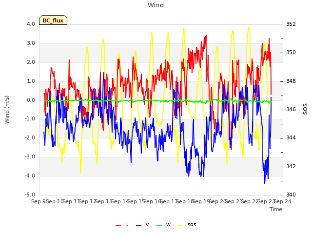 plot of Wind