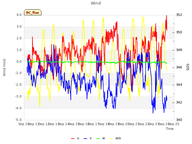 plot of Wind