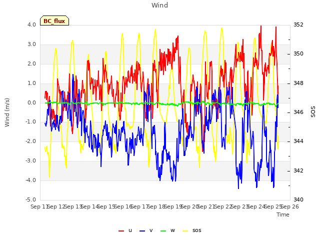 plot of Wind