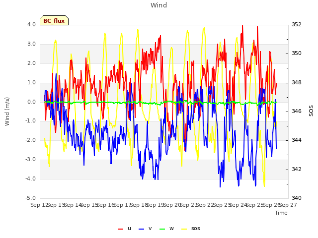 plot of Wind