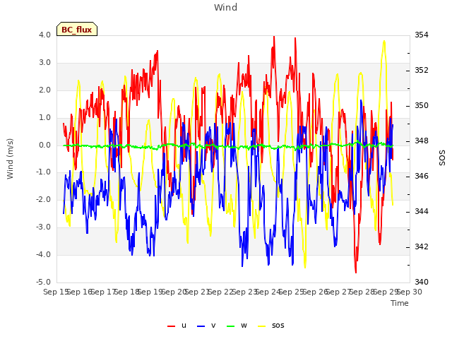 plot of Wind