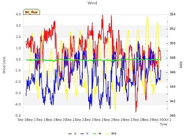 plot of Wind