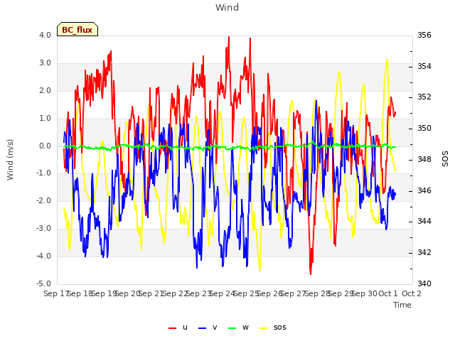 plot of Wind