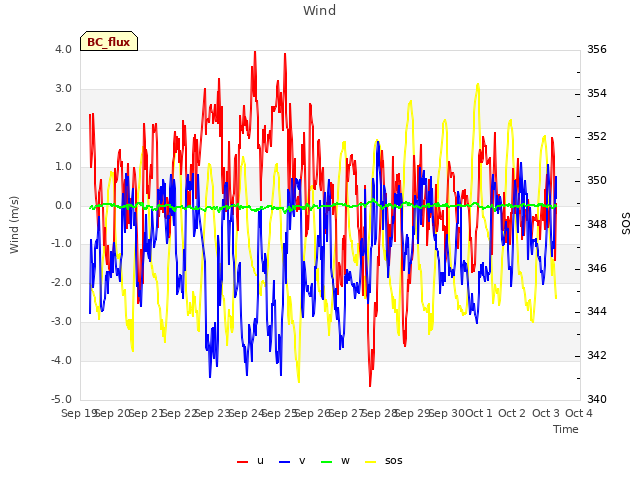 plot of Wind