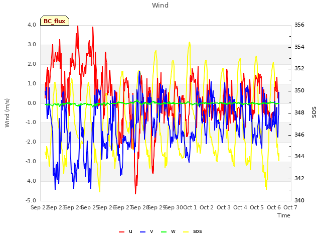 plot of Wind