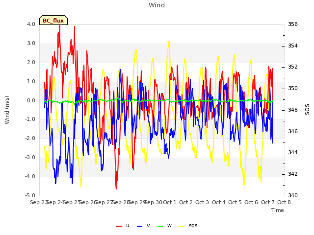 plot of Wind