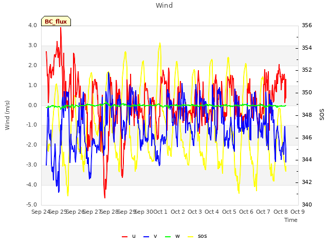 plot of Wind