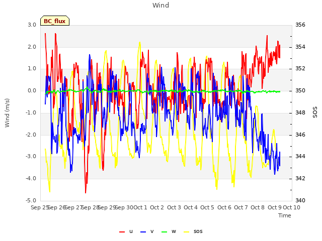 plot of Wind