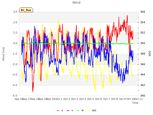 plot of Wind