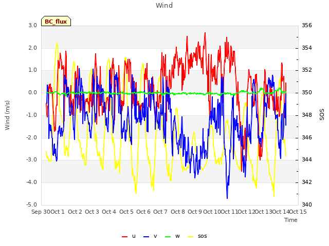 plot of Wind