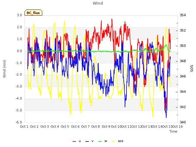 plot of Wind