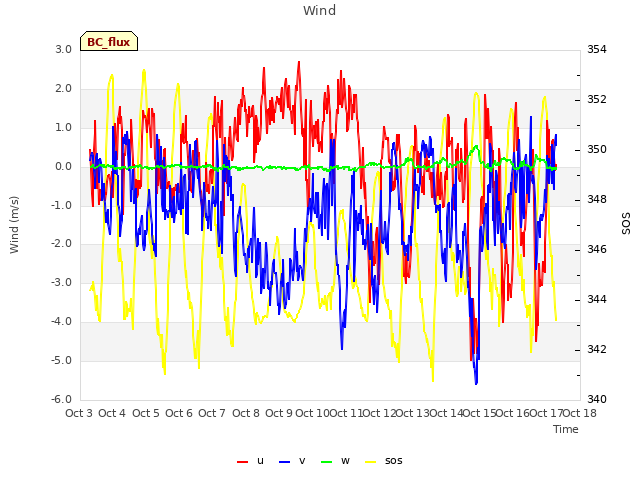 plot of Wind