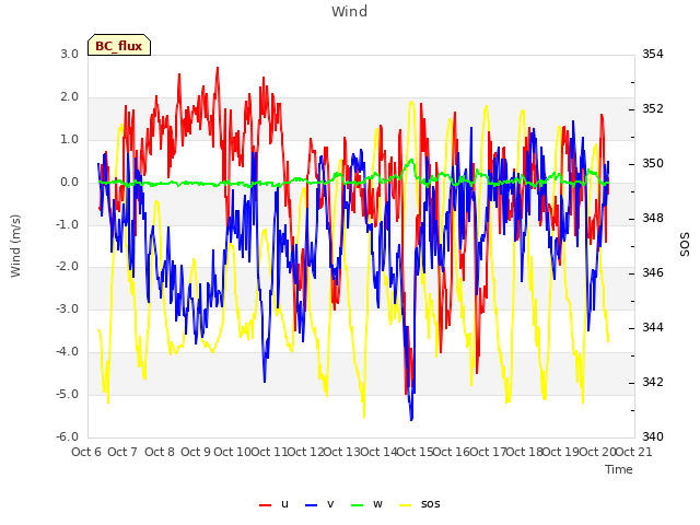 plot of Wind