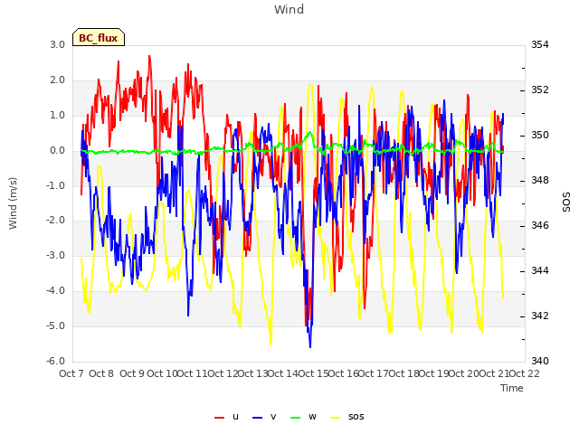 plot of Wind