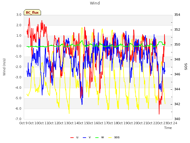 plot of Wind