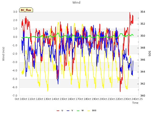 plot of Wind