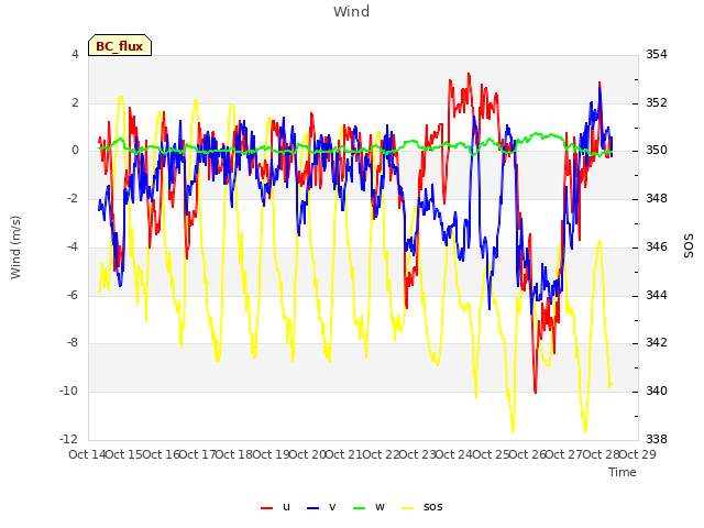 plot of Wind