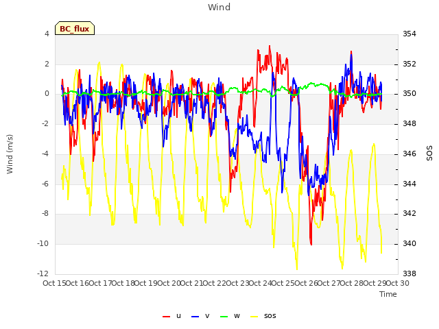 plot of Wind