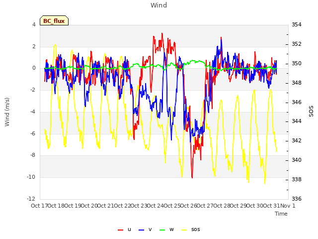 plot of Wind